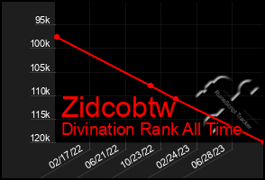 Total Graph of Zidcobtw