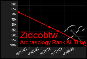 Total Graph of Zidcobtw