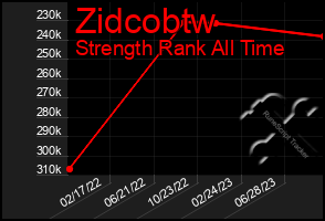 Total Graph of Zidcobtw