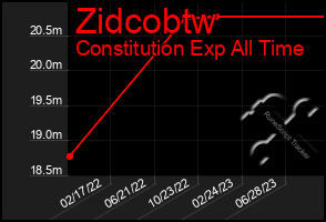 Total Graph of Zidcobtw