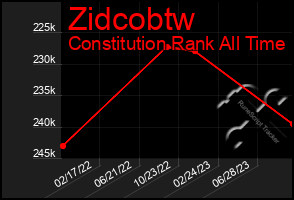 Total Graph of Zidcobtw