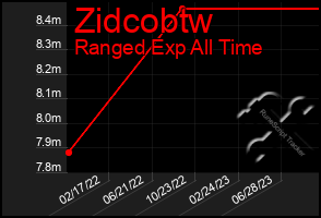 Total Graph of Zidcobtw