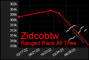 Total Graph of Zidcobtw