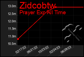 Total Graph of Zidcobtw