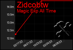 Total Graph of Zidcobtw
