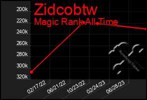 Total Graph of Zidcobtw