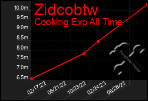 Total Graph of Zidcobtw