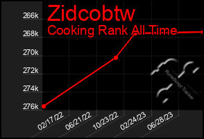 Total Graph of Zidcobtw