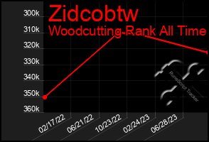 Total Graph of Zidcobtw