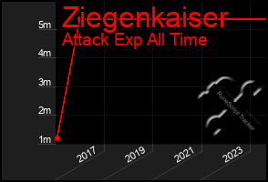 Total Graph of Ziegenkaiser