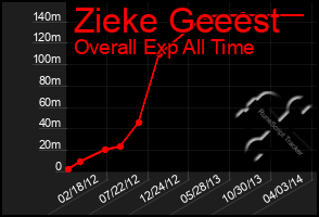 Total Graph of Zieke Geeest