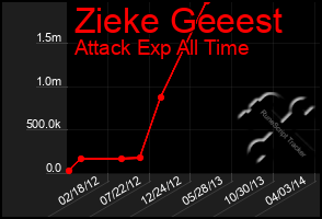 Total Graph of Zieke Geeest