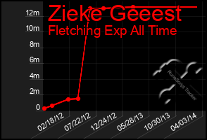 Total Graph of Zieke Geeest