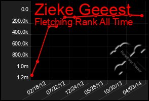 Total Graph of Zieke Geeest