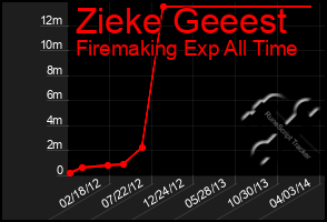 Total Graph of Zieke Geeest