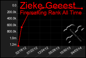 Total Graph of Zieke Geeest