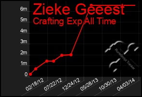 Total Graph of Zieke Geeest