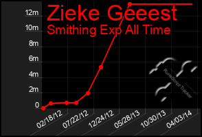 Total Graph of Zieke Geeest