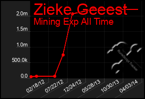 Total Graph of Zieke Geeest