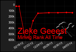 Total Graph of Zieke Geeest