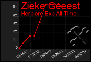 Total Graph of Zieke Geeest