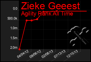 Total Graph of Zieke Geeest