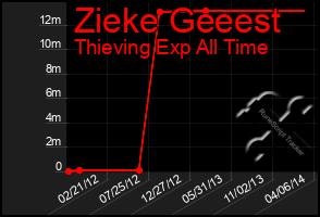 Total Graph of Zieke Geeest