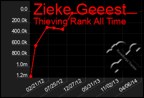 Total Graph of Zieke Geeest