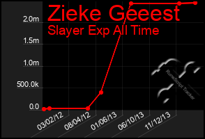 Total Graph of Zieke Geeest