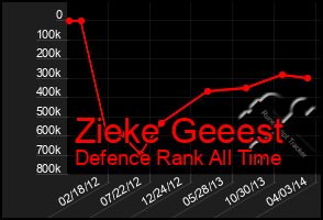 Total Graph of Zieke Geeest