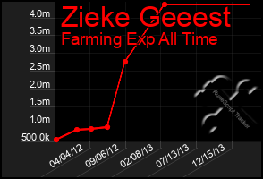 Total Graph of Zieke Geeest