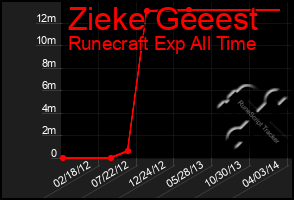 Total Graph of Zieke Geeest