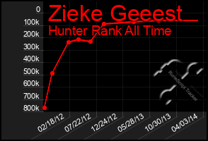 Total Graph of Zieke Geeest