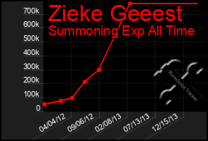 Total Graph of Zieke Geeest