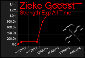 Total Graph of Zieke Geeest