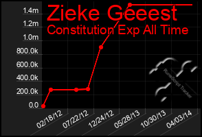 Total Graph of Zieke Geeest