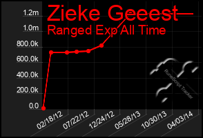 Total Graph of Zieke Geeest