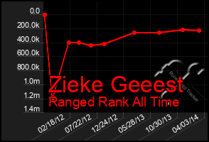 Total Graph of Zieke Geeest