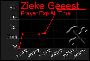 Total Graph of Zieke Geeest