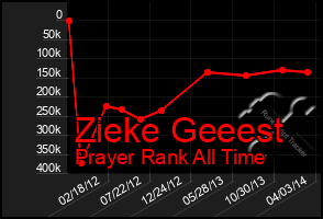 Total Graph of Zieke Geeest