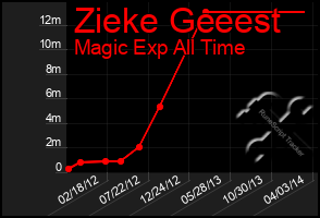 Total Graph of Zieke Geeest