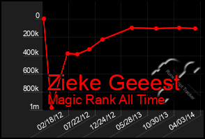 Total Graph of Zieke Geeest