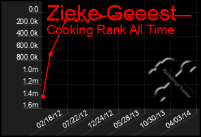 Total Graph of Zieke Geeest