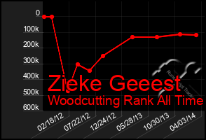 Total Graph of Zieke Geeest