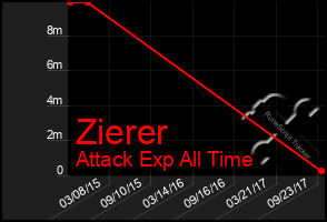 Total Graph of Zierer