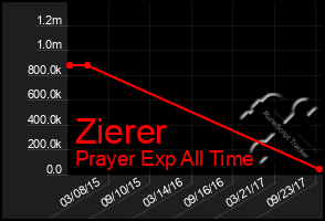 Total Graph of Zierer