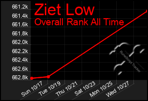 Total Graph of Ziet Low