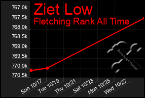 Total Graph of Ziet Low