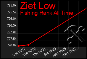 Total Graph of Ziet Low