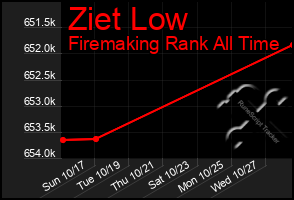 Total Graph of Ziet Low